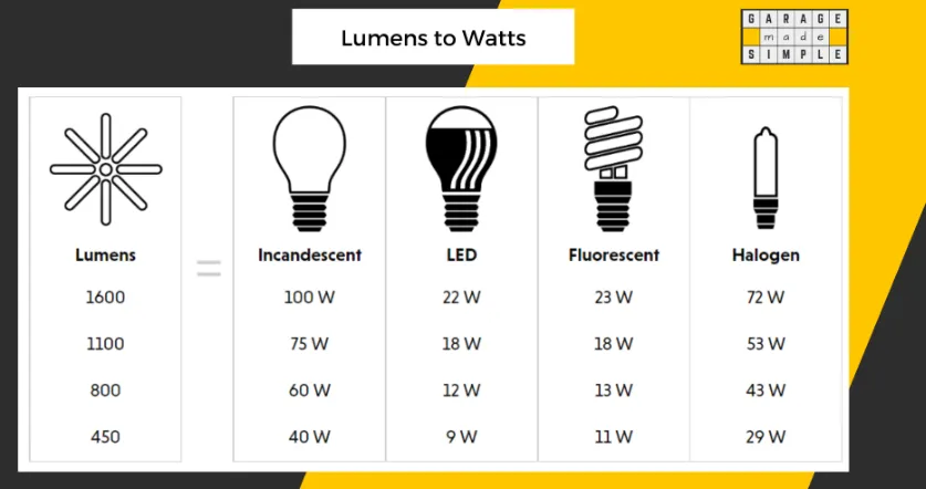 Lumens for Garage (Per Square Foot) Calculator