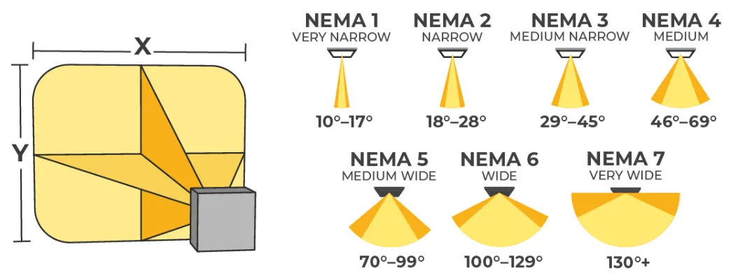 Diagram showing NEMA distribution patterns and recommended pole spacing (2.5–3× height)